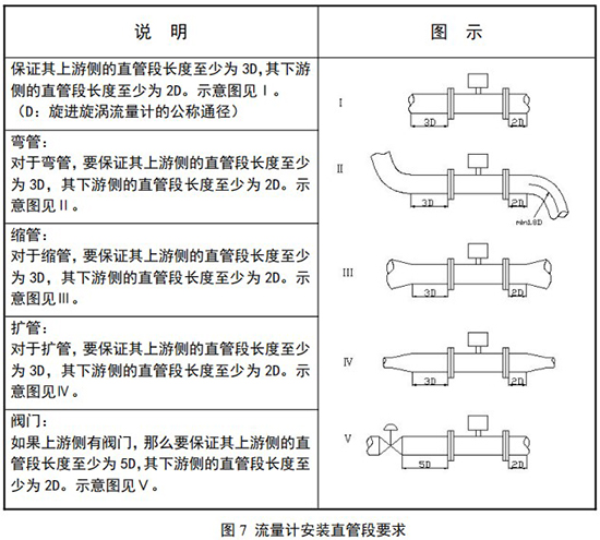 燃?xì)庑M(jìn)旋渦流量計直管段安裝要求圖