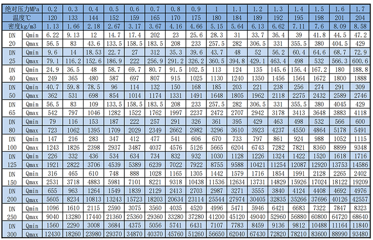 智能渦街流量計飽和蒸汽質(zhì)量范圍表