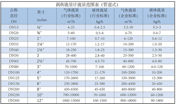 液體渦街流量計(jì)流量范圍表