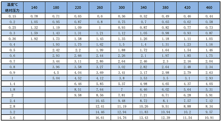 dn40渦街流量計(jì)過熱蒸汽質(zhì)量范圍表