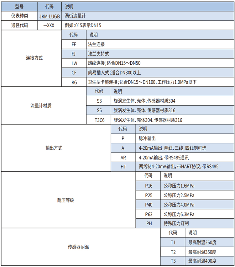 dn150渦街流量計(jì)選型范圍表